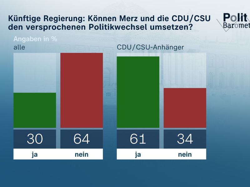 ZDF-Politbarometer April 2025 / Gedämpfte Erwartungen an zukünftige Bundesregierung/Projektion: Union nur noch knapp vor AfD - Foto: presseportal.de