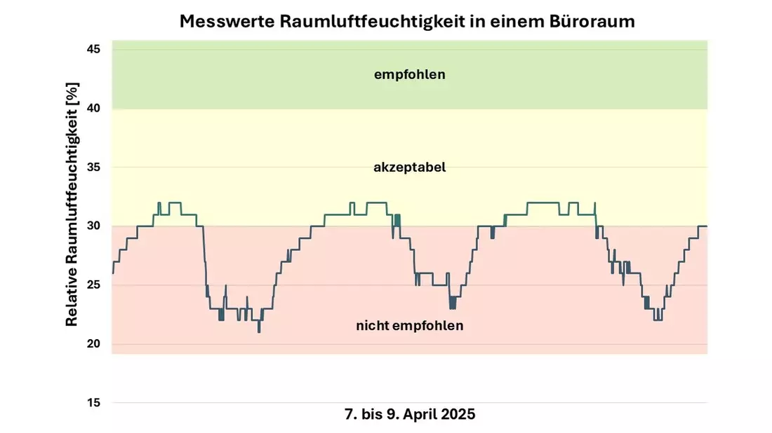 Niedrige Raumluftfeuchte begünstigt Atemwegsinfektionen - Bild: presseportal.de