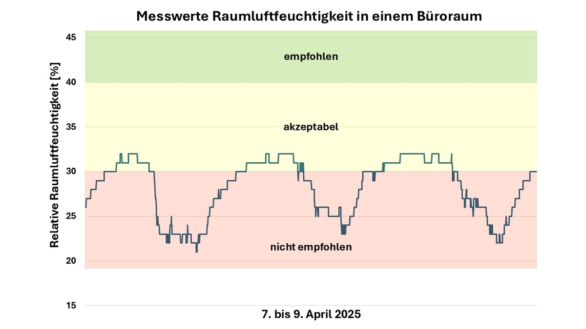 Niedrige Raumluftfeuchte begünstigt Atemwegsinfektionen - Foto: presseportal.de