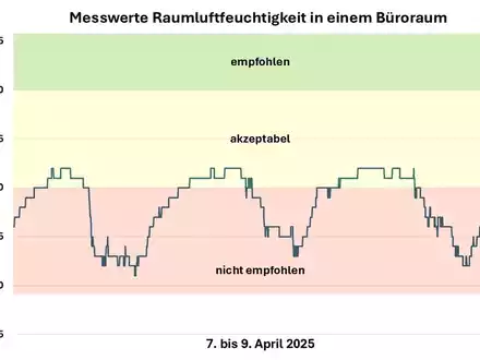 Niedrige Raumluftfeuchte begünstigt Atemwegsinfektionen - Foto: presseportal.de