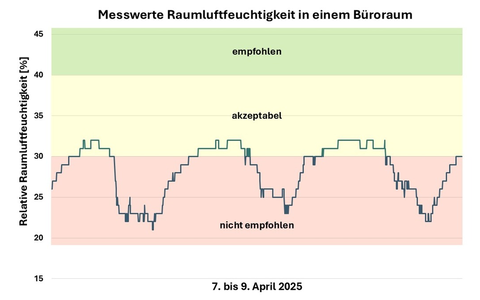 Niedrige Raumluftfeuchte begünstigt Atemwegsinfektionen - Foto: presseportal.de
