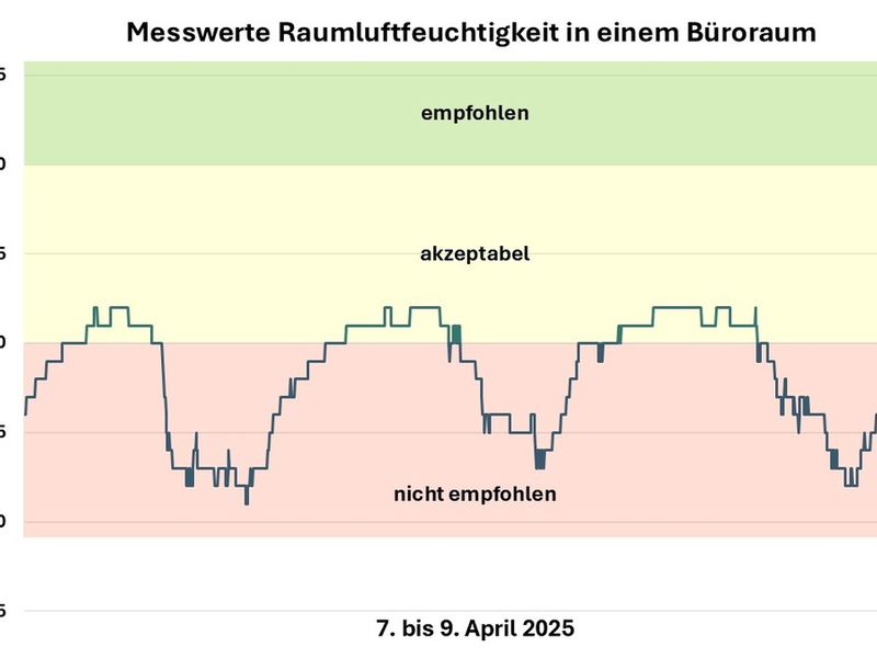 Niedrige Raumluftfeuchte begünstigt Atemwegsinfektionen - Foto: presseportal.de