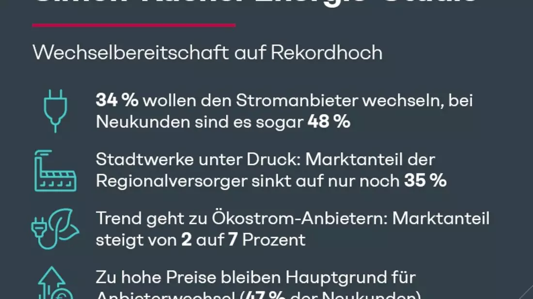 Energie-Studie: Wechselbereitschaft auf Rekordhoch - Kunden stellen ihre Stromanbieter infrage - Bild: presseportal.de