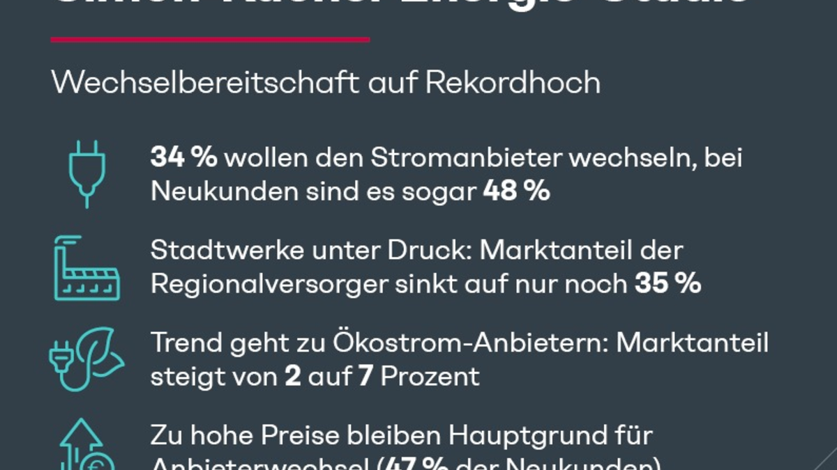 Energie-Studie: Wechselbereitschaft auf Rekordhoch - Kunden stellen ihre Stromanbieter infrage - Foto: presseportal.de