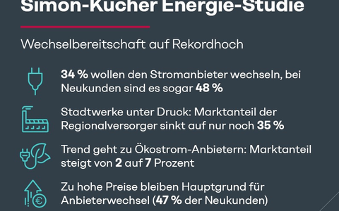 Energie-Studie: Wechselbereitschaft auf Rekordhoch - Kunden stellen ihre Stromanbieter infrage - Foto: presseportal.de