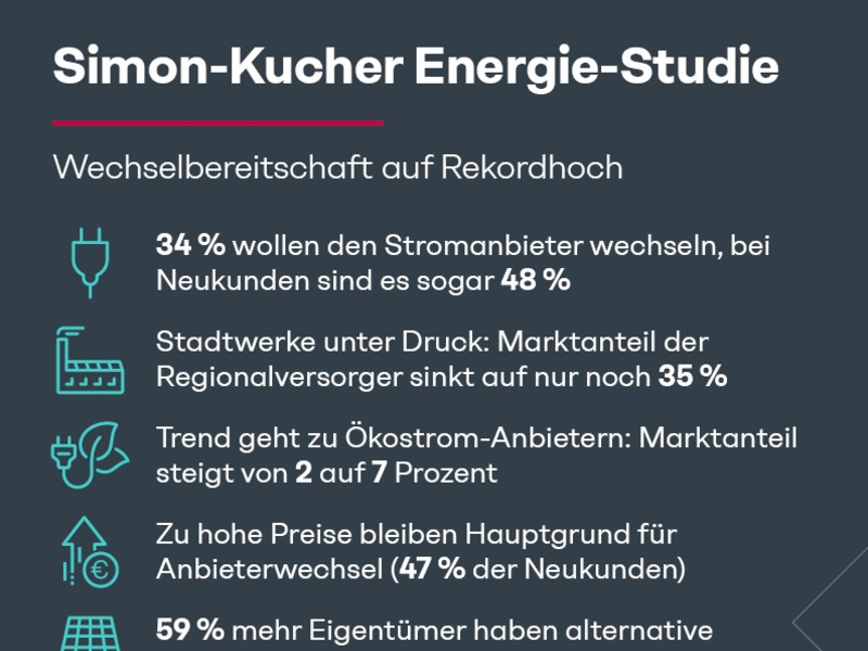 Energie-Studie: Wechselbereitschaft auf Rekordhoch - Kunden stellen ihre Stromanbieter infrage - Foto: presseportal.de