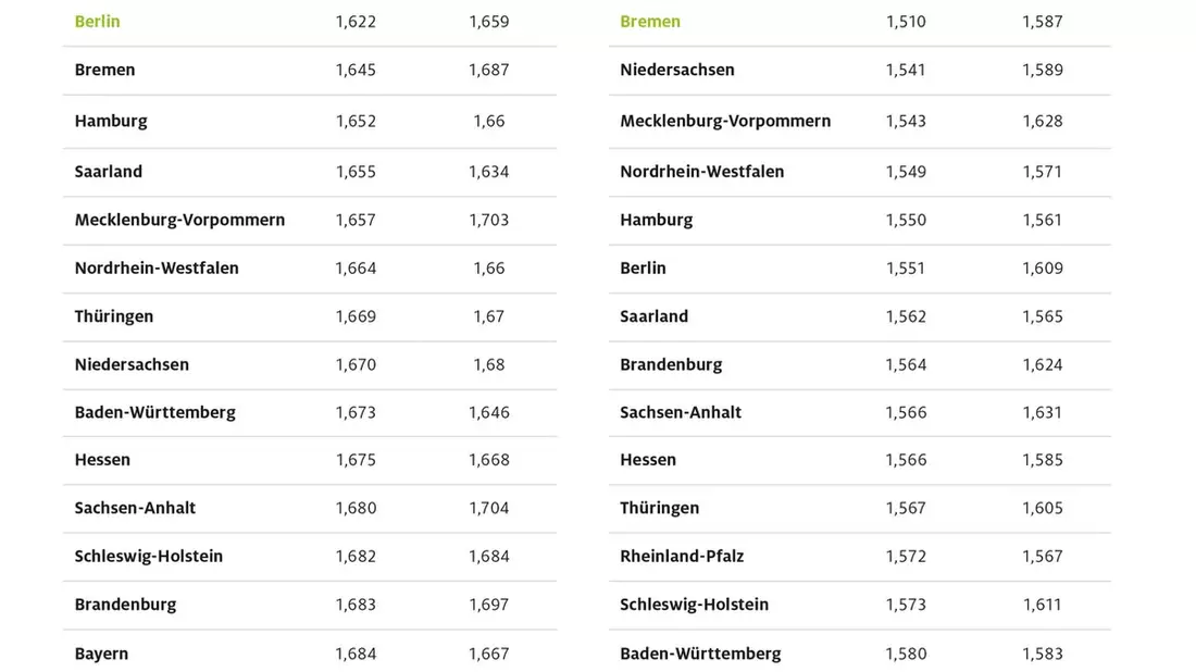 Tanken in Sachsen und Bayern am teuersten / Spritpreise in den Stadtstaaten Berlin und Bremen am niedrigsten / ADAC: Volatiler Ölpreises sorgt für viel Bewegung - Bild: presseportal.de