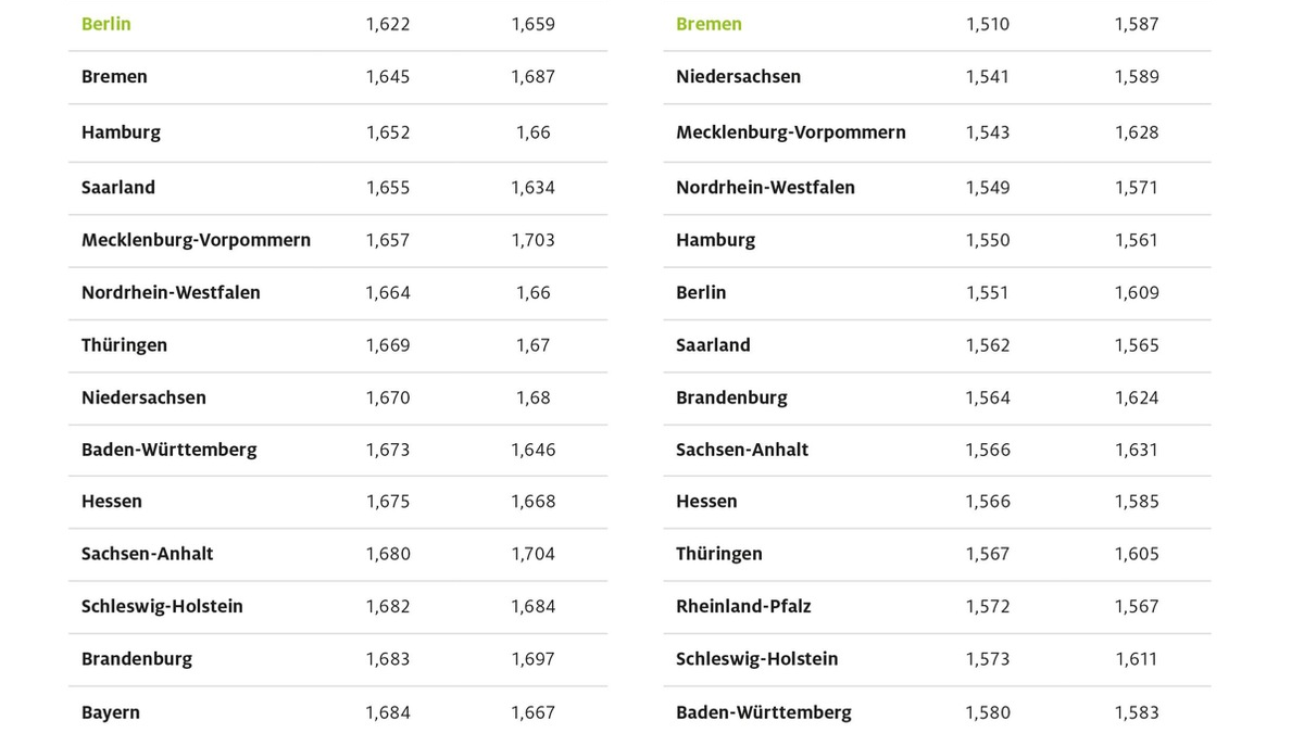 Tanken in Sachsen und Bayern am teuersten / Spritpreise in den Stadtstaaten Berlin und Bremen am niedrigsten / ADAC: Volatiler Ölpreises sorgt für viel Bewegung - Foto: presseportal.de