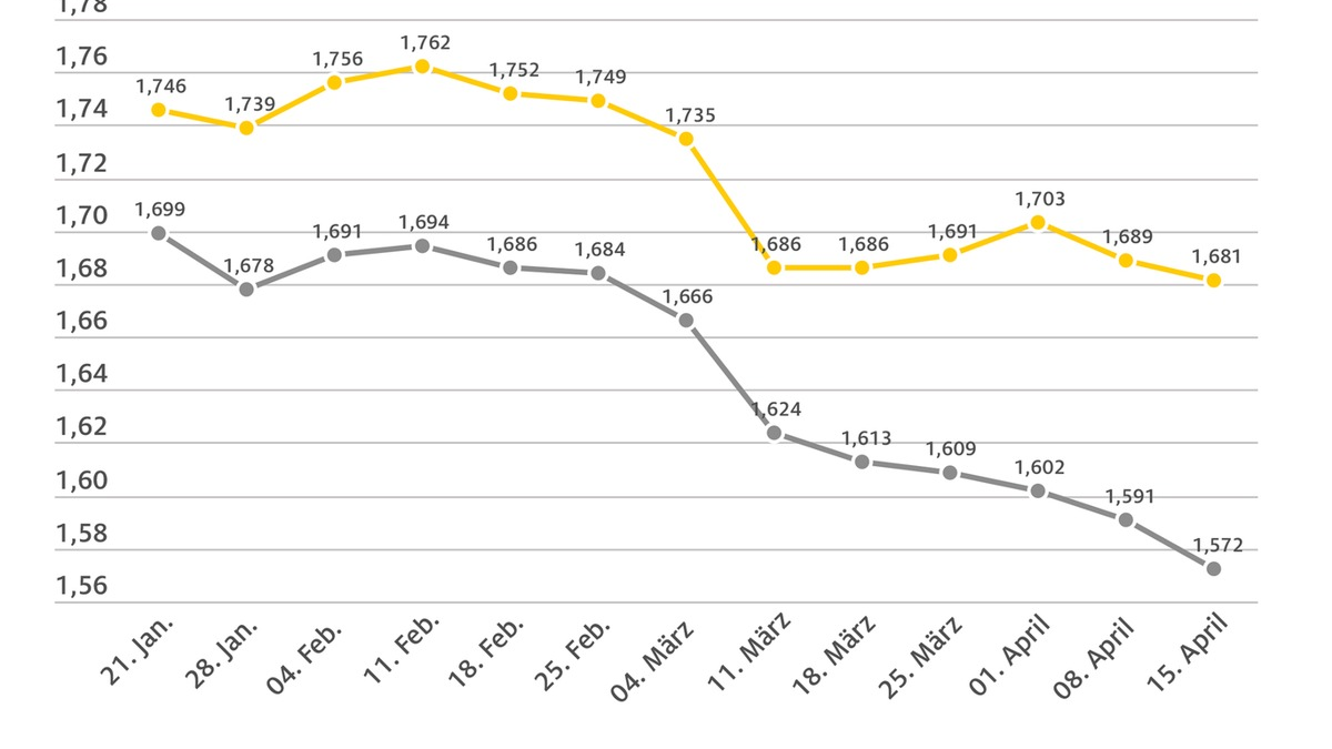 Spritpreise geben weiter nach / Rohölpreis steigt um rund zwei US-Dollar, aber Eurokurs notiert deutlich stärker / ADAC: Benzin und Diesel immer noch zu teuer - Foto: presseportal.de