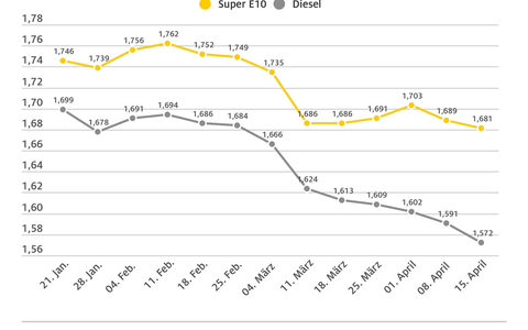 Spritpreise geben weiter nach / Rohölpreis steigt um rund zwei US-Dollar, aber Eurokurs notiert deutlich stärker / ADAC: Benzin und Diesel immer noch zu teuer - Foto: presseportal.de Spritpreise geben weiter nach / Rohölpreis steigt um rund zwei US-Dollar, aber Eurokurs notiert deutlich stärker / ADAC: Benzin und Diesel immer noch zu teuer - Foto: presseportal.de