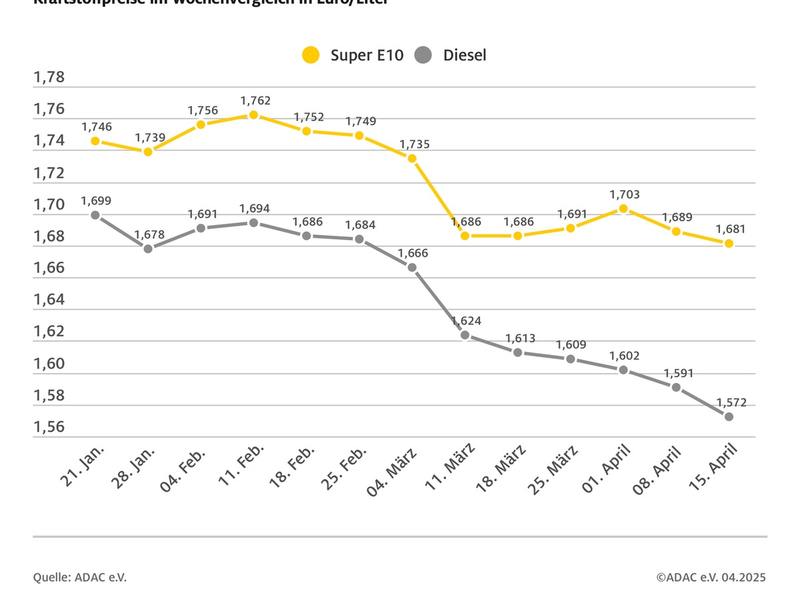 Spritpreise geben weiter nach / Rohölpreis steigt um rund zwei US-Dollar, aber Eurokurs notiert deutlich stärker / ADAC: Benzin und Diesel immer noch zu teuer - Foto: presseportal.de