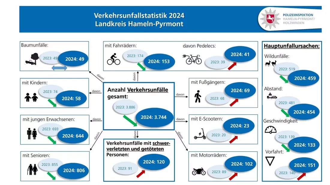 POL-HM: Verkehrsunfallstatistik 2024: Verkehrssicherheit bleibt weiterhin ein zentrales Anliegen der Polizei - Bild: presseportal.de