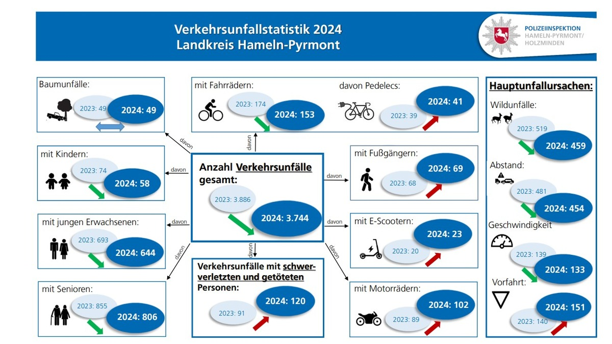 POL-HM: Verkehrsunfallstatistik 2024: Verkehrssicherheit bleibt weiterhin ein zentrales Anliegen der Polizei - Foto: presseportal.de