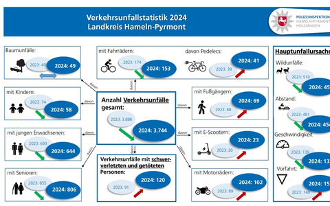 POL-HM: Verkehrsunfallstatistik 2024: Verkehrssicherheit bleibt weiterhin ein zentrales Anliegen der Polizei - Foto: presseportal.de POL-HM: Verkehrsunfallstatistik 2024: Verkehrssicherheit bleibt weiterhin ein zentrales Anliegen der Polizei - Foto: presseportal.de