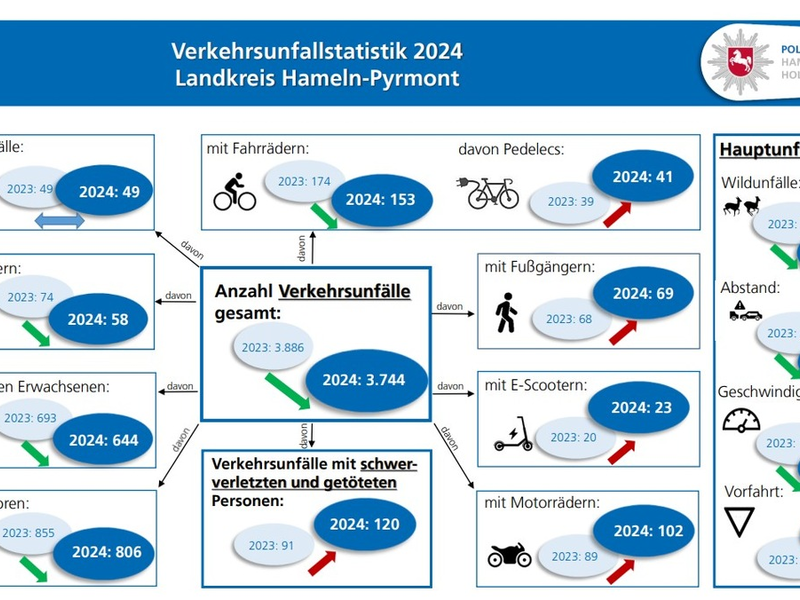 POL-HM: Verkehrsunfallstatistik 2024: Verkehrssicherheit bleibt weiterhin ein zentrales Anliegen der Polizei - Foto: presseportal.de