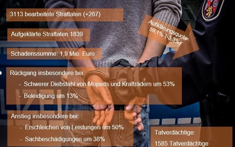 POL-PDLD: Kriminalstatistik 2024 - Polizeiinspektion Wörth am Rhein - Foto: presseportal.de