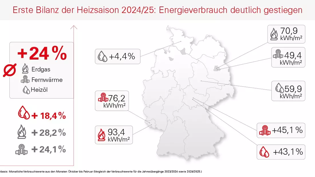 Erste Bilanz der Heizsaison 2024/25: Energieverbrauch deutlich gestiegen - Bild: presseportal.de