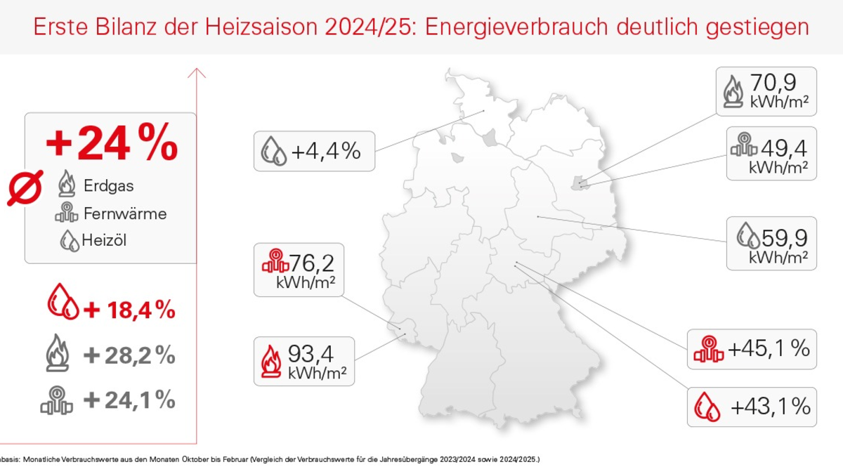 Erste Bilanz der Heizsaison 2024/25: Energieverbrauch deutlich gestiegen - Foto: presseportal.de