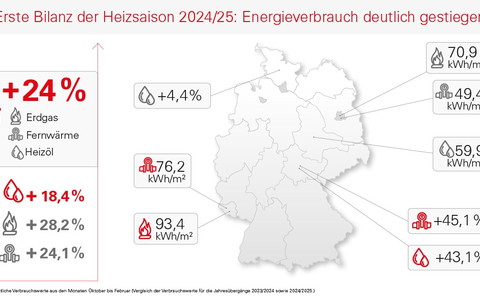 Erste Bilanz der Heizsaison 2024/25: Energieverbrauch deutlich gestiegen - Foto: presseportal.de