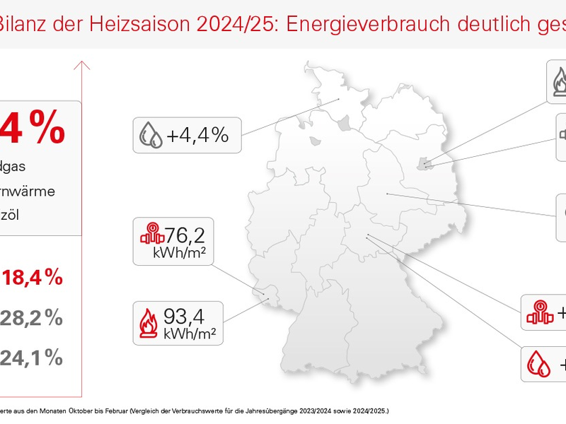 Erste Bilanz der Heizsaison 2024/25: Energieverbrauch deutlich gestiegen - Foto: presseportal.de