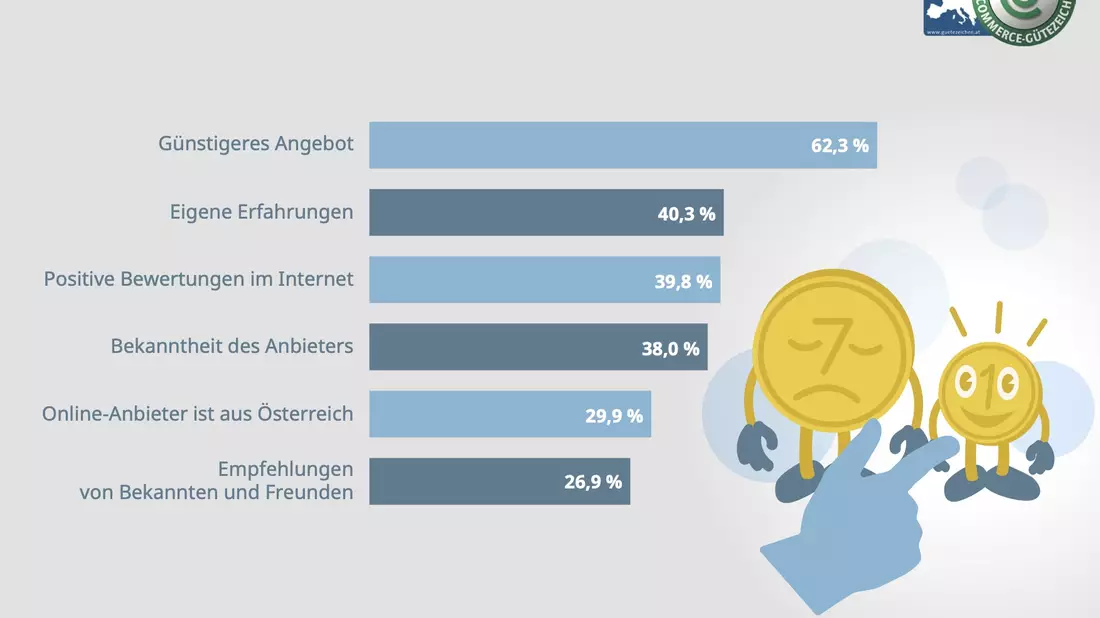 Entscheidung zwischen zwei Anbietern - Bild: Österreichisches E-Commerce-Gütezeichen über pressetext.de