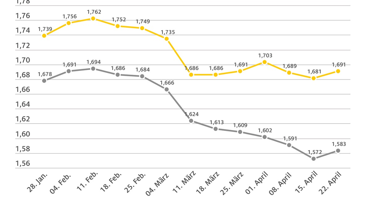 Steigender Ölpreis lässt Spritpreise klettern / Rohölpreis nimmt wieder Fahrt auf / ADAC sieht weiterhin Potenzial für Preisnachlässe an den Tankstellen - Foto: presseportal.de