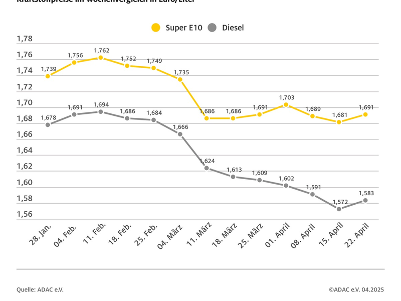 Steigender Ölpreis lässt Spritpreise klettern / Rohölpreis nimmt wieder Fahrt auf / ADAC sieht weiterhin Potenzial für Preisnachlässe an den Tankstellen - Foto: presseportal.de