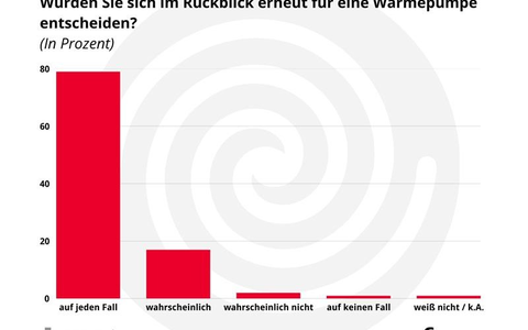 Zufriedene Kunden und gute Marktzahlen: Wärmepumpen-Absatz steigt um 35 Prozent - Foto: presseportal.de