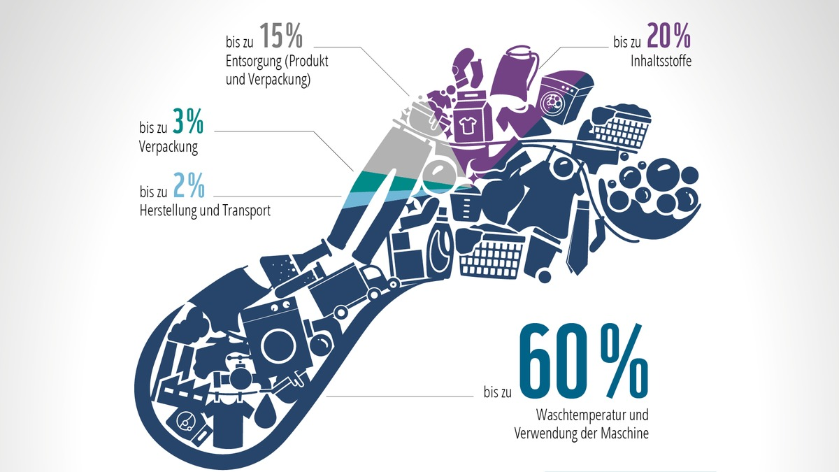 #WirDrehenRunter / Ariel und WWF rufen zum Mitmachen auf und demonstrieren in Kaltwaschsalons die Vorteile des Kaltwaschens - Foto: presseportal.de
