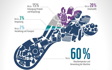 #WirDrehenRunter / Ariel und WWF rufen zum Mitmachen auf und demonstrieren in Kaltwaschsalons die Vorteile des Kaltwaschens - Foto: presseportal.de