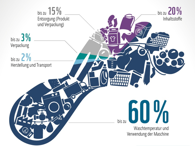 #WirDrehenRunter / Ariel und WWF rufen zum Mitmachen auf und demonstrieren in Kaltwaschsalons die Vorteile des Kaltwaschens - Foto: presseportal.de