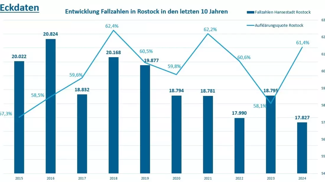 POL-HRO: Rückgang bei Gesamtstraftaten, aber Anstieg bei Bedrohung und Körperverletzung - PI Rostock veröffentlicht Kriminalstatistik 2024: Weniger tatverdächtige Jugendliche als im Vorjahr - Bild: presseportal.de