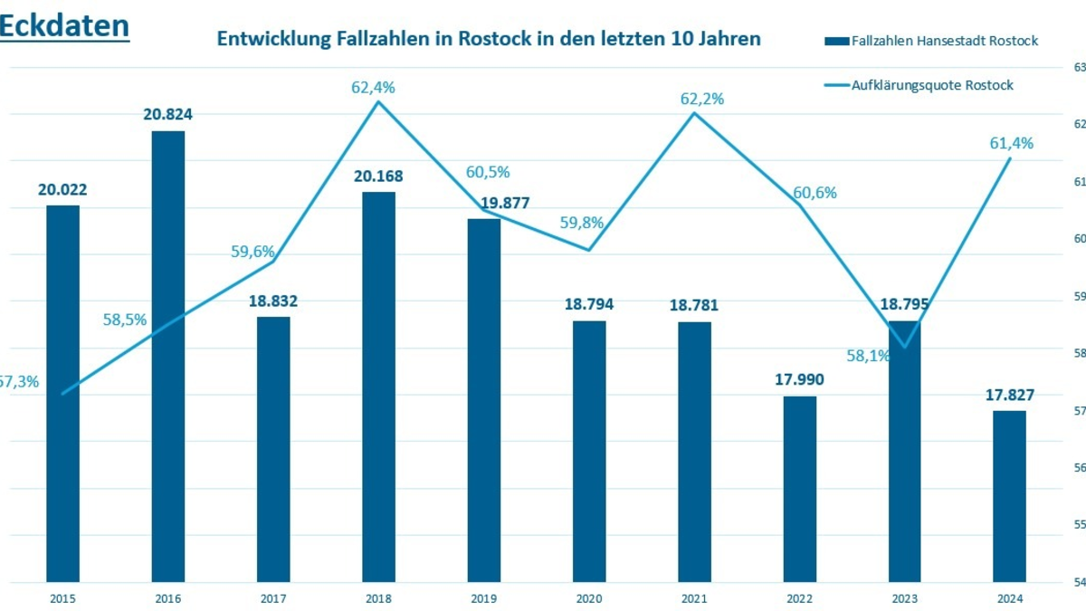 POL-HRO: Rückgang bei Gesamtstraftaten, aber Anstieg bei Bedrohung und Körperverletzung - PI Rostock veröffentlicht Kriminalstatistik 2024: Weniger tatverdächtige Jugendliche als im Vorjahr - Foto: presseportal.de