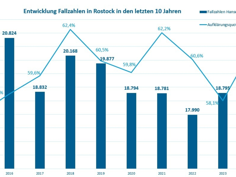 POL-HRO: Rückgang bei Gesamtstraftaten, aber Anstieg bei Bedrohung und Körperverletzung - PI Rostock veröffentlicht Kriminalstatistik 2024: Weniger tatverdächtige Jugendliche als im Vorjahr - Foto: presseportal.de