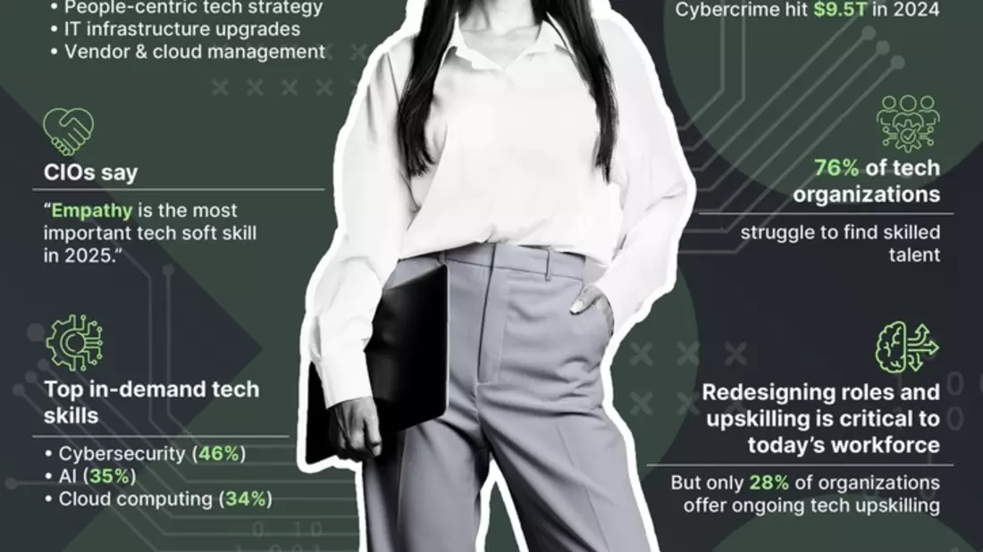 Experis CIO Outlook Report 2025 / Neue Forschung zeigt: Nachfrage nach Cybersicherheits- und Digital-Kompetenzen steigt rasant / Talentengpässe KI-, Cloud- und Transformationsinitiativen bremsen aus - Bild: presseportal.de