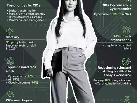 Experis CIO Outlook Report 2025 / Neue Forschung zeigt: Nachfrage nach Cybersicherheits- und Digital-Kompetenzen steigt rasant / Talentengpässe KI-, Cloud- und Transformationsinitiativen bremsen aus - Foto: presseportal.de