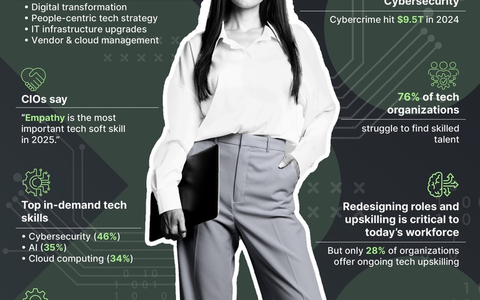 Experis CIO Outlook Report 2025 / Neue Forschung zeigt: Nachfrage nach Cybersicherheits- und Digital-Kompetenzen steigt rasant / Talentengpässe KI-, Cloud- und Transformationsinitiativen bremsen aus - Foto: presseportal.de