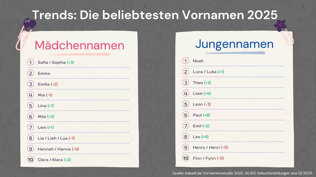 Auswertung: Das sind die beliebtesten Babynamen 2025 - Bild: presseportal.de