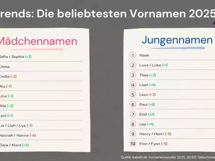 Auswertung: Das sind die beliebtesten Babynamen 2025 - Foto: presseportal.de