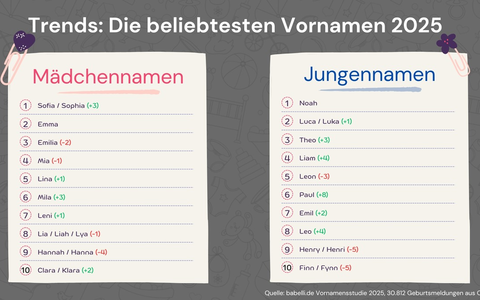 Auswertung: Das sind die beliebtesten Babynamen 2025 - Foto: presseportal.de
