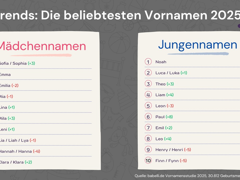 Auswertung: Das sind die beliebtesten Babynamen 2025 - Foto: presseportal.de