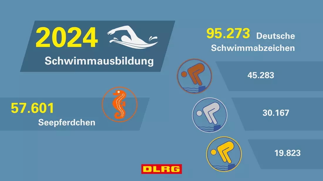 Schwimmausbildung 2024: DLRG gibt über 95.000 Abzeichen aus - Bild: presseportal.de