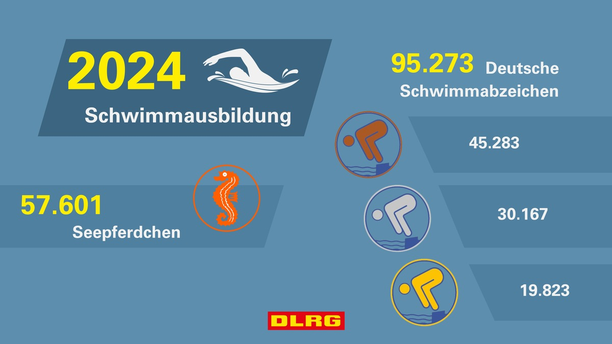 Schwimmausbildung 2024: DLRG gibt über 95.000 Abzeichen aus - Foto: presseportal.de