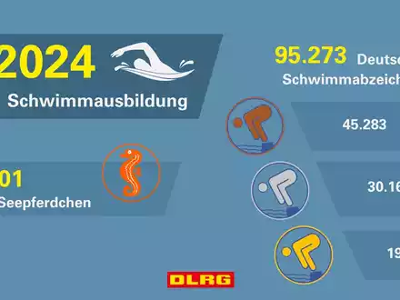 Schwimmausbildung 2024: DLRG gibt über 95.000 Abzeichen aus - Foto: presseportal.de