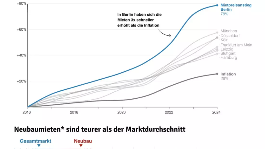 Neu gebaut, nicht bezahlbar: Warum der deutsche Wohnungsmarkt dringend Investitionen braucht - Bild: presseportal.de