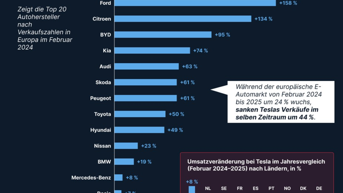 E-Auto-Boom in Europa - Tesla stürzt ab: 44 % weniger Absatz im Februar - Foto: presseportal.de