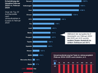 E-Auto-Boom in Europa - Tesla stürzt ab: 44 % weniger Absatz im Februar - Foto: presseportal.de