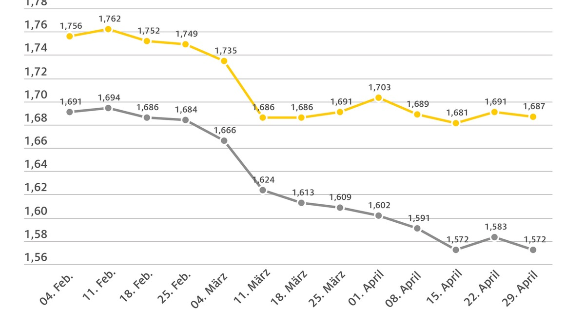 Korrektur der vorangegangenen Meldung, bitte diese Version verwenden: Spritpreise geben wieder nach/ Ölpreis sinkt, Eurokurs stabil / ADAC: Kraftstoffpreise aber noch zu hoch - Foto: presseportal.de