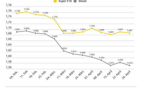Korrektur der vorangegangenen Meldung, bitte diese Version verwenden: Spritpreise geben wieder nach/ Ölpreis sinkt, Eurokurs stabil / ADAC: Kraftstoffpreise aber noch zu hoch - Foto: presseportal.de Korrektur der vorangegangenen Meldung, bitte diese Version verwenden: Spritpreise geben wieder nach/ Ölpreis sinkt, Eurokurs stabil / ADAC: Kraftstoffpreise aber noch zu hoch - Foto: presseportal.de