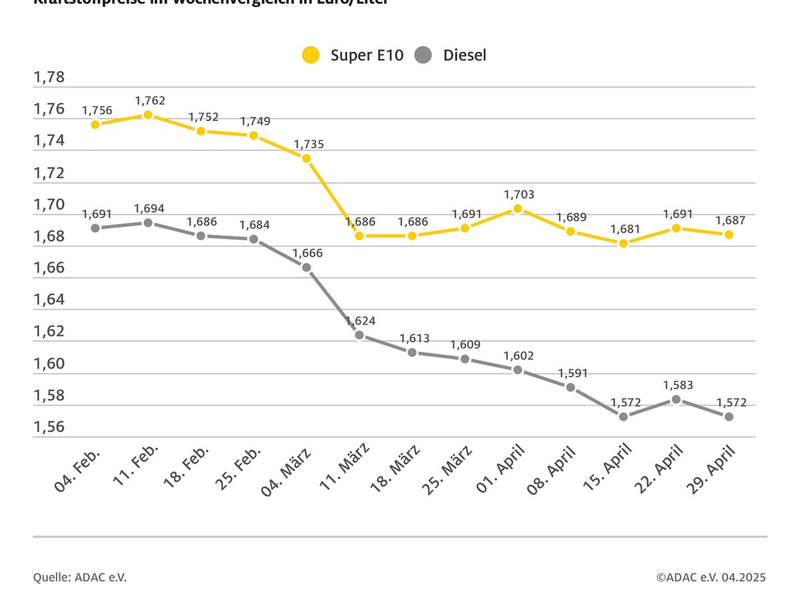 Korrektur der vorangegangenen Meldung, bitte diese Version verwenden: Spritpreise geben wieder nach/ Ölpreis sinkt, Eurokurs stabil / ADAC: Kraftstoffpreise aber noch zu hoch - Foto: presseportal.de